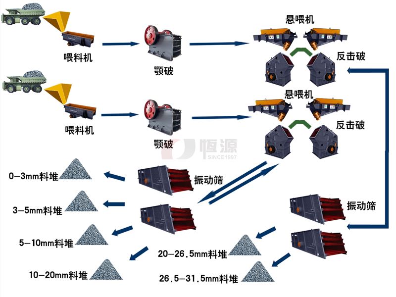 破碎生產(chǎn)線中的開路和閉路是什么意思？